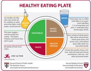 Harvard Healthy Eating Plate sm